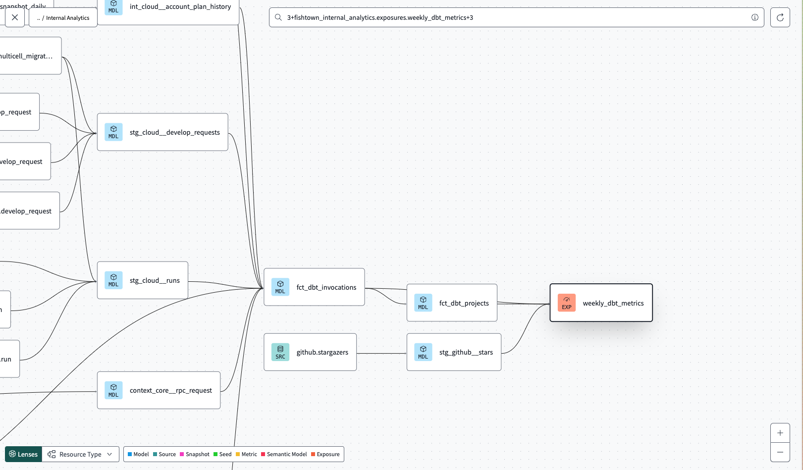 Exposures appear as nodes in the dbt Explorer DAG. It displays an orange 'EXP' indicator within the node. 